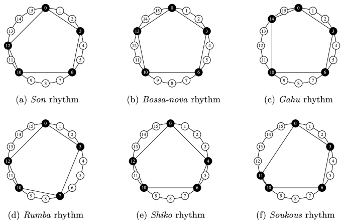 World rhythms